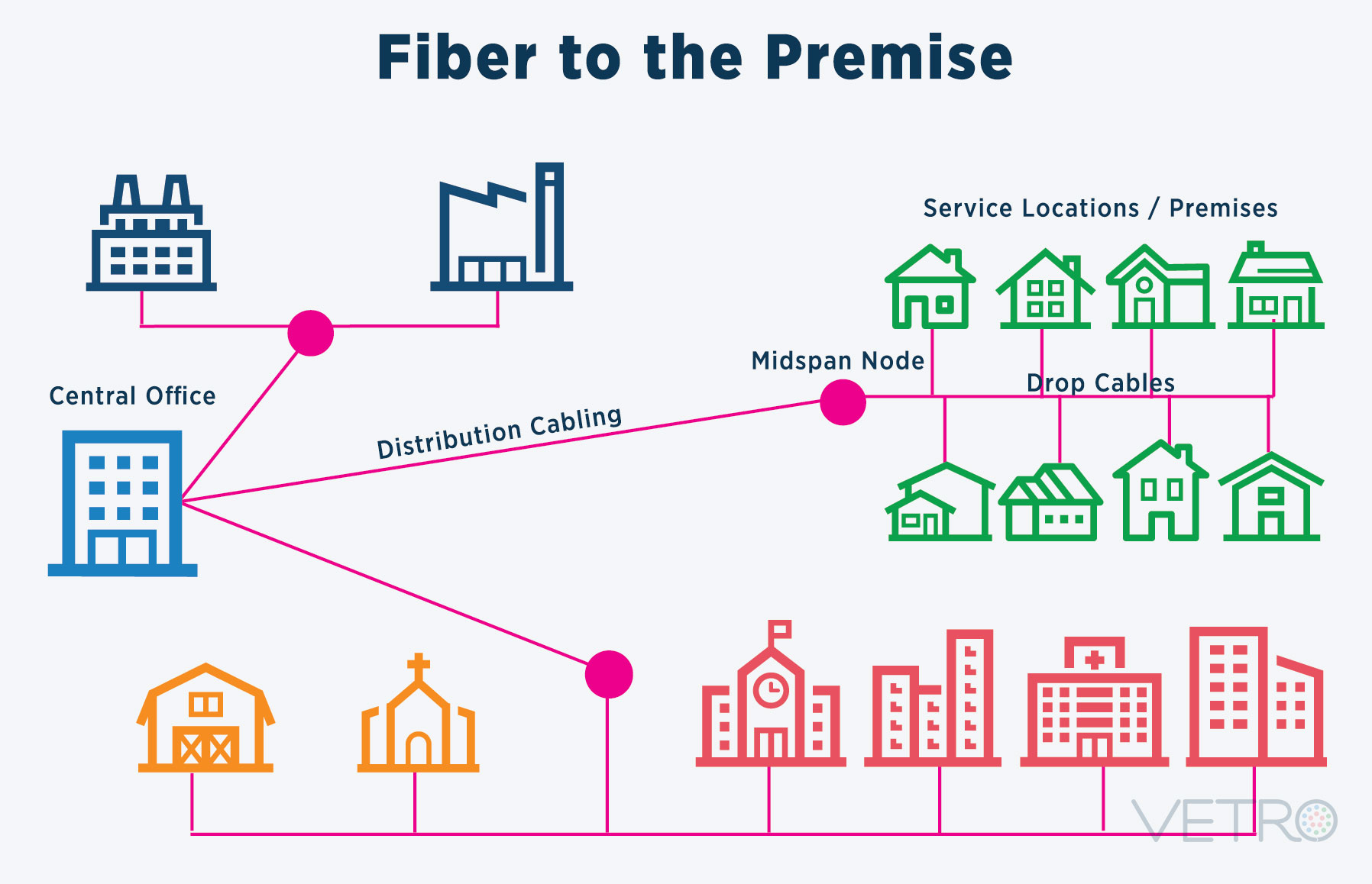 FTT(x) Deployment (OSP and ISP)